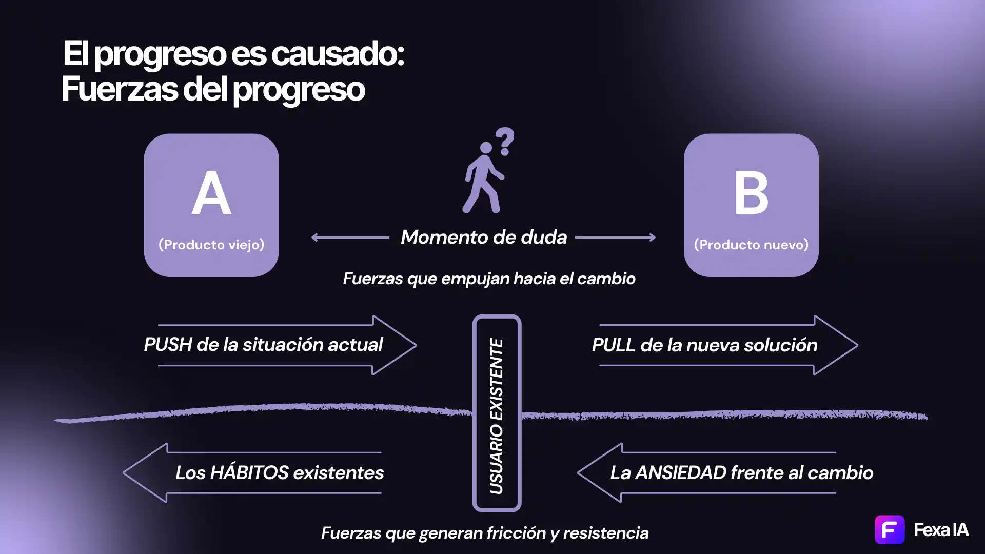 Matriz de las cuatro fuerzas del progreso en Jobs To Be Done
