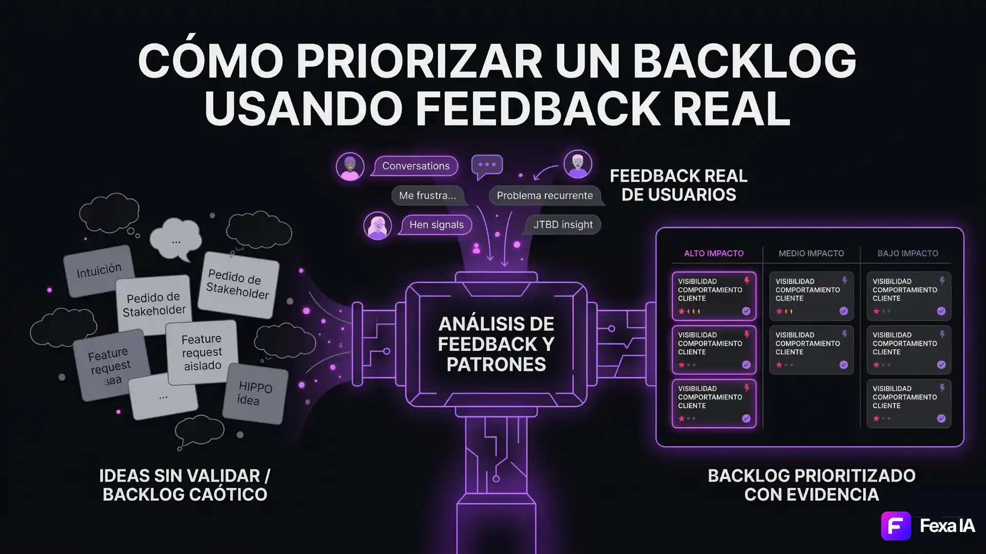 Cómo priorizar backlog usando feedback real de usuarios
